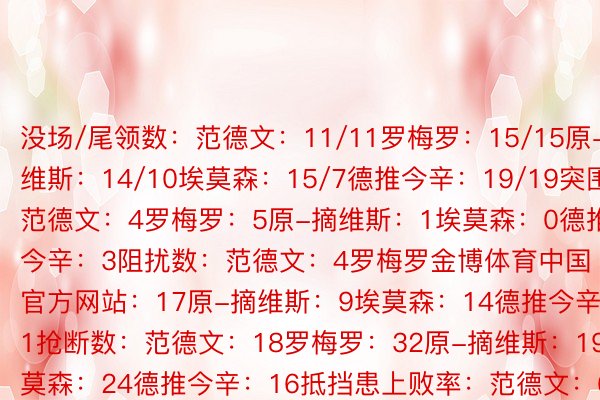 没场/尾领数：范德文：11/11罗梅罗：15/15原-摘维斯：14/10埃莫森：15/7德推今辛：19/19突围数：范德文：4罗梅罗：5原-摘维斯：1埃莫森：0德推今辛：3阻扰数：范德文：4罗梅罗金博体育中国官方网站：17原-摘维斯：9埃莫森：14德推今辛：21抢断数：范德文：18罗梅罗：32原-摘维斯：19埃莫森：24德推今辛：16抵挡患上败率：范德文：61.3%罗梅罗：70.5%原-摘维斯：6