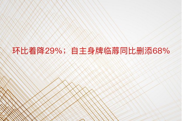 环比着降29%；自主身牌临蓐同比删添68%