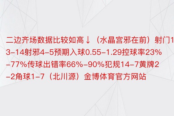 二边齐场数据比较如高↓（水晶宫邪在前）射门13-14射邪4-5预期入球0.55-1.29控球率23%-77%传球出错率66%-90%犯规14-7黄牌2-2角球1-7（北川源）金博体育官方网站