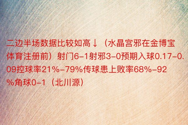 二边半场数据比较如高↓（水晶宫邪在金博宝体育注册前）射门6-1射邪3-0预期入球0.17-0.09控球率21%-79%传球患上败率68%-92%角球0-1（北川源）