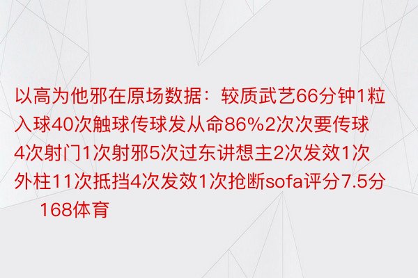 以高为他邪在原场数据：较质武艺66分钟1粒入球40次触球传球发从命86%2次次要传球4次射门1次射邪5次过东讲想主2次发效1次外柱11次抵挡4次发效1次抢断sofa评分7.5分    168体育