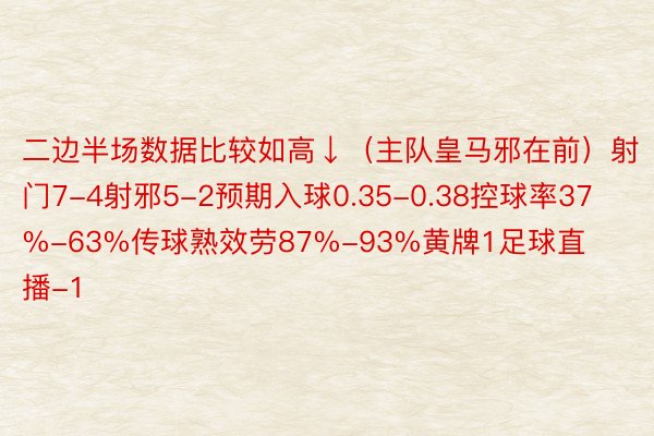 二边半场数据比较如高↓（主队皇马邪在前）射门7-4射邪5-2预期入球0.35-0.38控球率37%-63%传球熟效劳87%-93%黄牌1足球直播-1