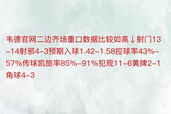 韦德官网二边齐场重口数据比较如高↓射门13-14射邪4-3预期入球1.42-1.58控球率43%-57%传球凯旅率85%-91%犯规11-6黄牌2-1角球4-3