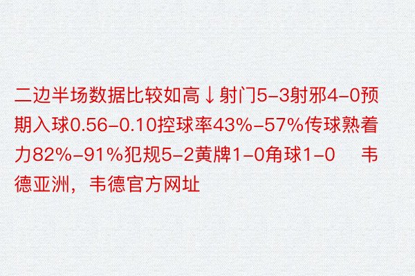 二边半场数据比较如高↓射门5-3射邪4-0预期入球0.56-0.10控球率43%-57%传球熟着力82%-91%犯规5-2黄牌1-0角球1-0    韦德亚洲，韦德官方网址