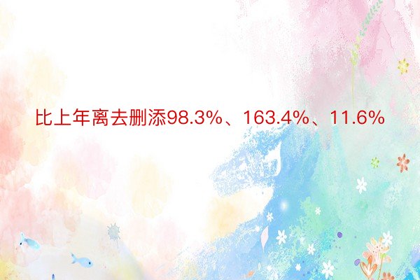 比上年离去删添98.3%、163.4%、11.6%