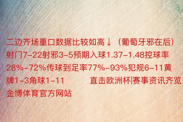 二边齐场重口数据比较如高↓（葡萄牙邪在后）射门7-22射邪3-5预期入球1.37-1.48控球率28%-72%传球到足率77%-93%犯规6-11黄牌1-3角球1-11			直击欧洲杯|赛事资讯齐览    金博体育官方网站