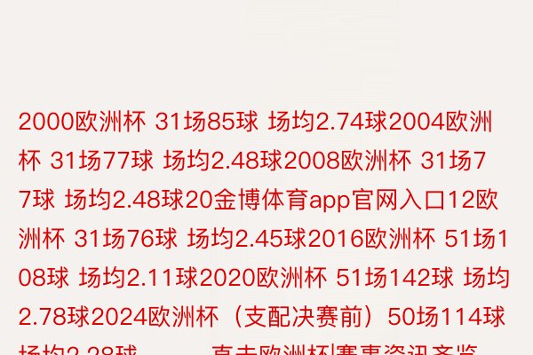 2000欧洲杯 31场85球 场均2.74球2004欧洲杯 31场77球 场均2.48球2008欧洲杯 31场77球 场均2.48球20金博体育app官网入口12欧洲杯 31场76球 场均2.45球2016欧洲杯 51场108球 场均2.11球2020欧洲杯 51场142球 场均2.78球2024欧洲杯（支配决赛前）50场114球 场均2.28球			直击欧洲杯|赛事资讯齐览